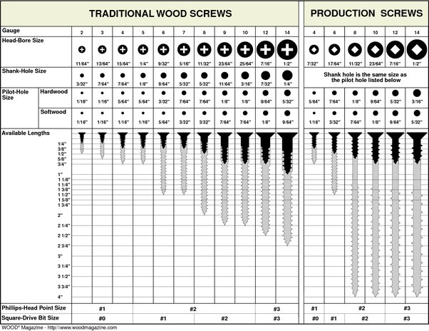 What Size Drill Bit for #10 Machine Screw